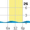 Ozello tide chart for Thursday, January 26, 2023