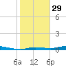 Ozello tide chart for Sunday, January 29, 2023