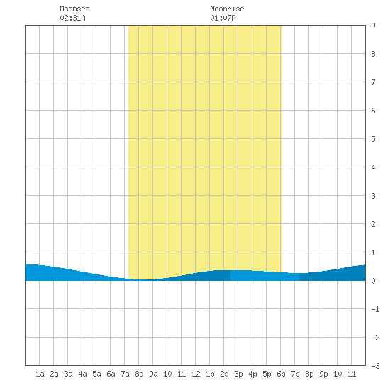 Ozello tide chart for Monday, January 30, 2023