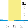 Ozello tide chart for Tuesday, January 31, 2023