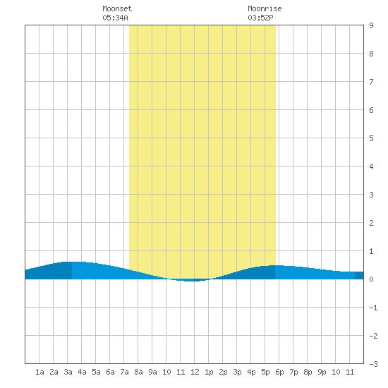 Ozello tide chart for Wednesday, January 4, 2023