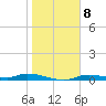 Ozello tide chart for Sunday, January 8, 2023