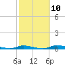 Ozello tide chart for Friday, February 10, 2023