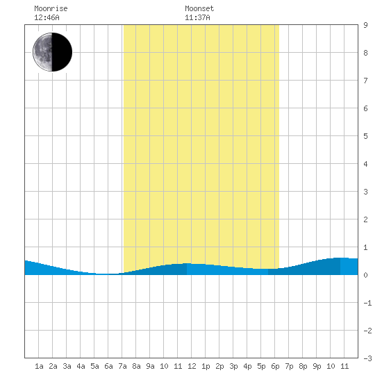 Ozello tide chart for Monday, February 13, 2023