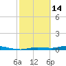 Ozello tide chart for Tuesday, February 14, 2023