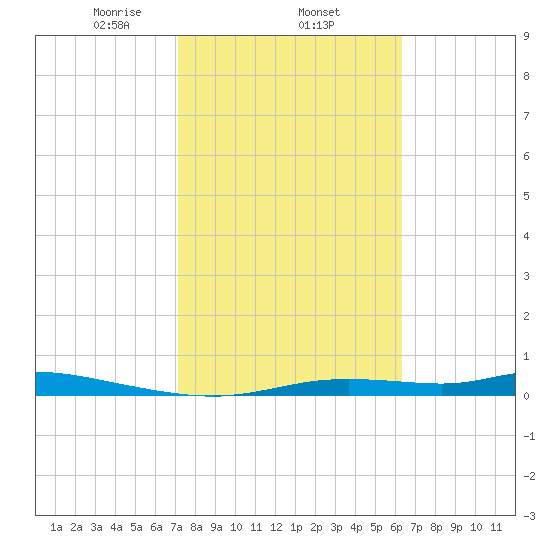 Ozello tide chart for Wednesday, February 15, 2023