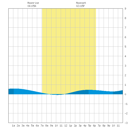 Ozello tide chart for Thursday, February 16, 2023