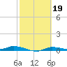 Ozello tide chart for Sunday, February 19, 2023