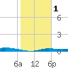 Ozello tide chart for Wednesday, February 1, 2023