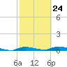 Ozello tide chart for Friday, February 24, 2023