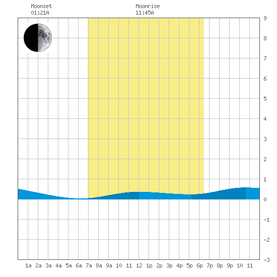 Ozello tide chart for Monday, February 27, 2023