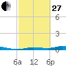 Ozello tide chart for Monday, February 27, 2023