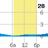 Ozello tide chart for Tuesday, February 28, 2023