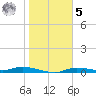 Ozello tide chart for Sunday, February 5, 2023