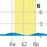 Ozello tide chart for Monday, February 6, 2023