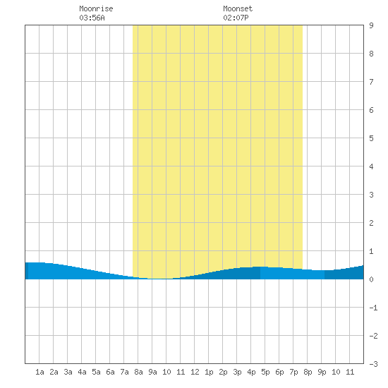 Ozello tide chart for Thursday, March 16, 2023