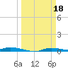 Ozello tide chart for Saturday, March 18, 2023