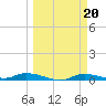 Ozello tide chart for Monday, March 20, 2023