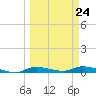 Ozello tide chart for Friday, March 24, 2023