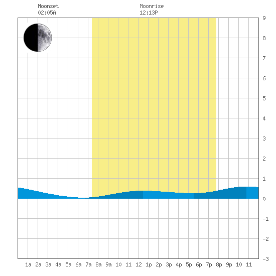 Ozello tide chart for Tuesday, March 28, 2023