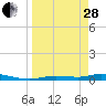 Ozello tide chart for Tuesday, March 28, 2023