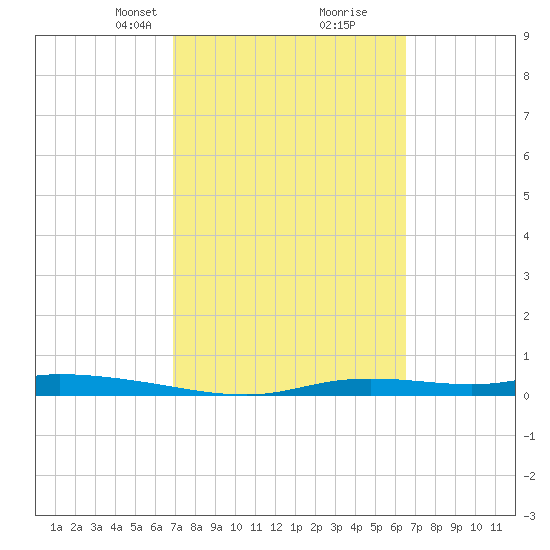 Ozello tide chart for Thursday, March 2, 2023