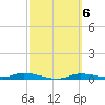 Ozello tide chart for Monday, March 6, 2023