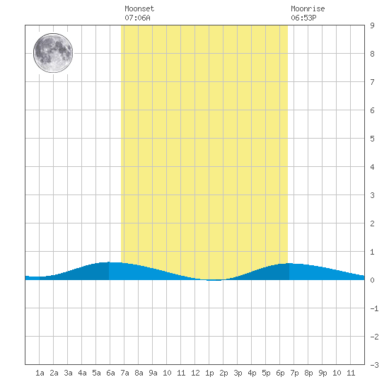 Ozello tide chart for Tuesday, March 7, 2023