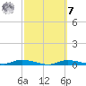 Ozello tide chart for Tuesday, March 7, 2023