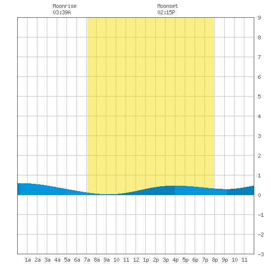 Ozello tide chart for Friday, April 14, 2023