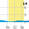 Ozello tide chart for Friday, April 14, 2023