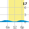 Ozello tide chart for Monday, April 17, 2023