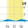 Ozello tide chart for Wednesday, April 19, 2023
