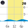 Ozello tide chart for Thursday, April 20, 2023