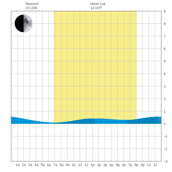 Ozello tide chart for Thursday, April 27, 2023