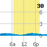 Ozello tide chart for Sunday, April 30, 2023
