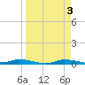 Ozello tide chart for Monday, April 3, 2023