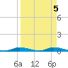 Ozello tide chart for Wednesday, April 5, 2023
