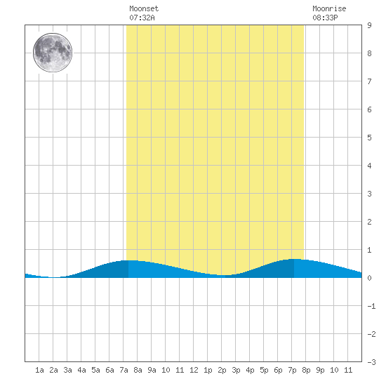 Ozello tide chart for Thursday, April 6, 2023