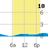 Ozello tide chart for Wednesday, May 10, 2023