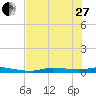 Ozello tide chart for Saturday, May 27, 2023