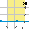 Ozello tide chart for Sunday, May 28, 2023