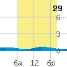 Ozello tide chart for Monday, May 29, 2023