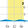 Ozello tide chart for Tuesday, May 2, 2023