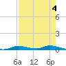 Ozello tide chart for Thursday, May 4, 2023