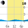 Ozello tide chart for Saturday, June 10, 2023
