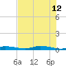 Ozello tide chart for Monday, June 12, 2023