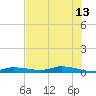 Ozello tide chart for Tuesday, June 13, 2023