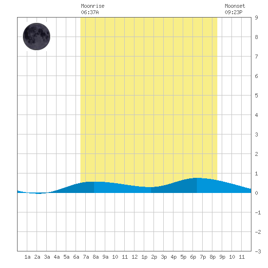 Ozello tide chart for Sunday, June 18, 2023
