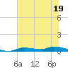 Ozello tide chart for Monday, June 19, 2023